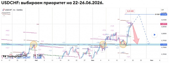 Недельный прогноз по USDCHF на 22-26.06.2026 Недельный прогноз по USDCHF на 22-26.06.2026