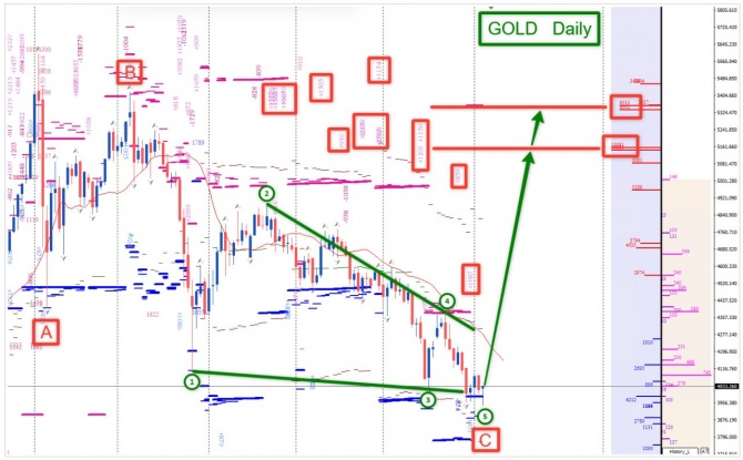 �������� ���� �� GOLD �� 30.06.2026
