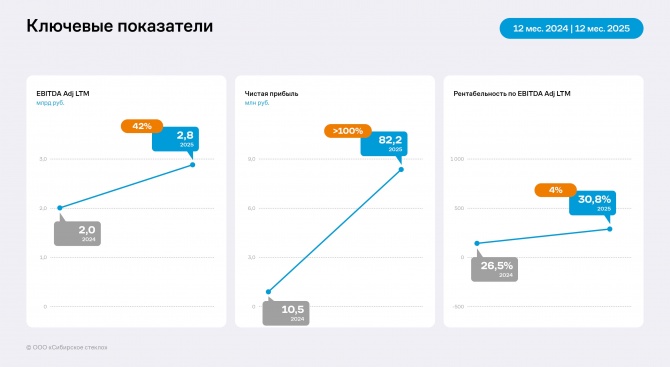 Анализ отчётности ООО «Сибирское стекло» 12 месяцев 2025 года Анализ отчётности ООО «Сибирское стекло» 12 месяцев 2025 года