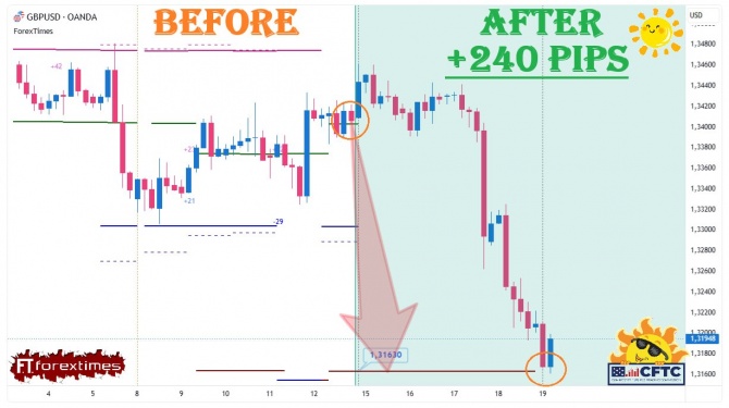 Отчет на недельный прогноз по GBPUSD за 15-19.06.2026 Отчет на недельный прогноз по GBPUSD за 15-19.06.2026