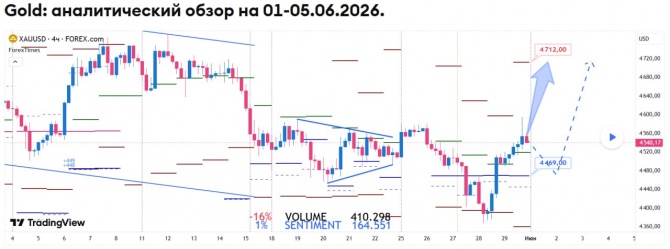 ��������� ������� �� GOLD �� 01-05.06.2026