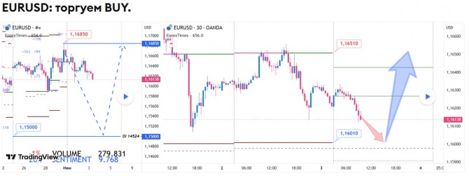 ������� �� EURUSD �� 03.06.2026