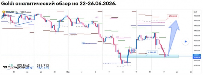 Недельный прогноз по GOLD на 22-26.06.2026 Недельный прогноз по GOLD на 22-26.06.2026