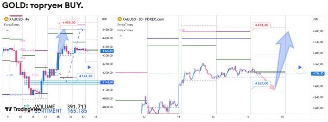 Прогноз по GOLD на 17.06.2026 Прогноз по GOLD на 17.06.2026