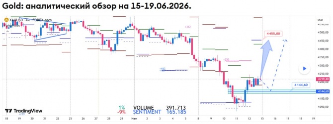 Недельный прогноз по GOLD на 15-19.06.2026 Недельный прогноз по GOLD на 15-19.06.2026