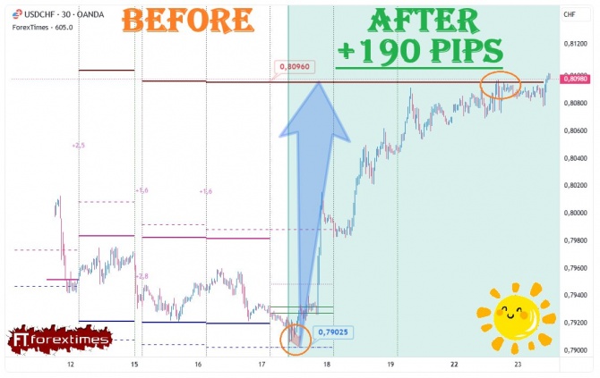 ����� �� ������� ������� �� USDCHF �� 17.06.2026