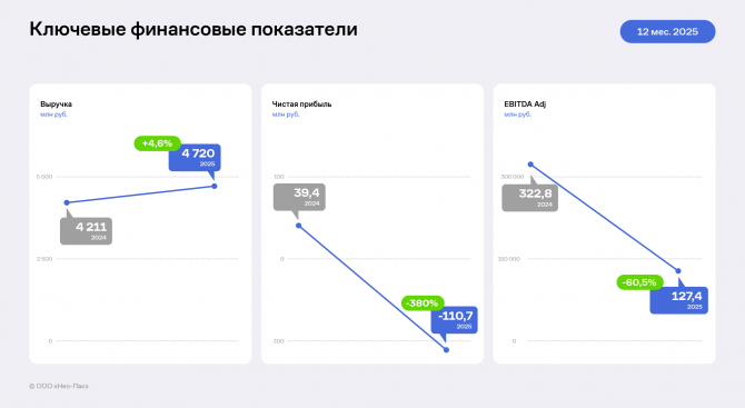 Итоги ООО «Нео-Пак» за 12 месяцев 2025 года Итоги ООО «Нео-Пак» за 12 месяцев 2025 года