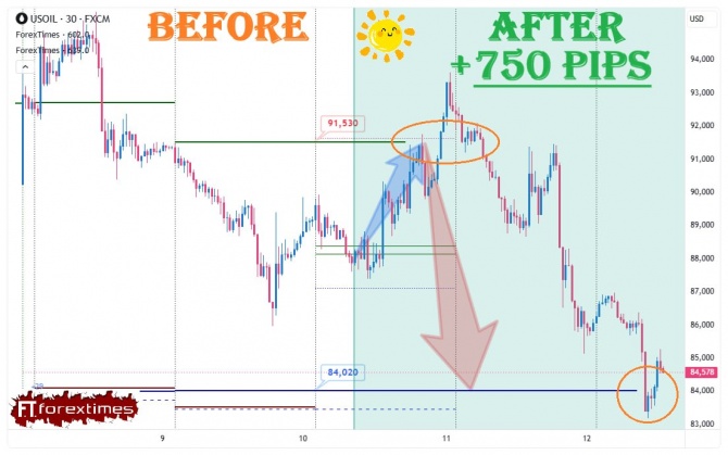 Отчет на дневной прогноз по WTI за 10.06.2026 Отчет на дневной прогноз по WTI за 10.06.2026
