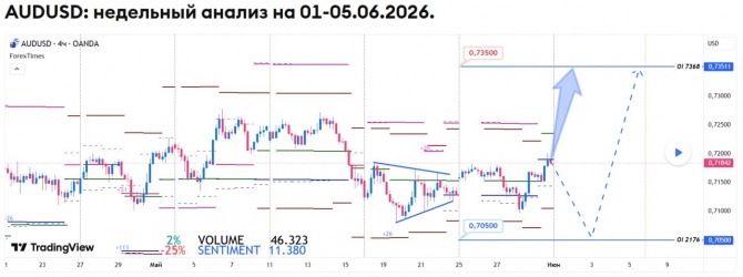 ��������� ������� �� AUDUSD �� 01-05.06.2026