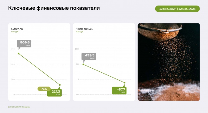 Финансовые показатели «СЕЛЛ-Сервис» за 12 месяцев 2025 года Финансовые показатели «СЕЛЛ-Сервис» за 12 месяцев 2025 года