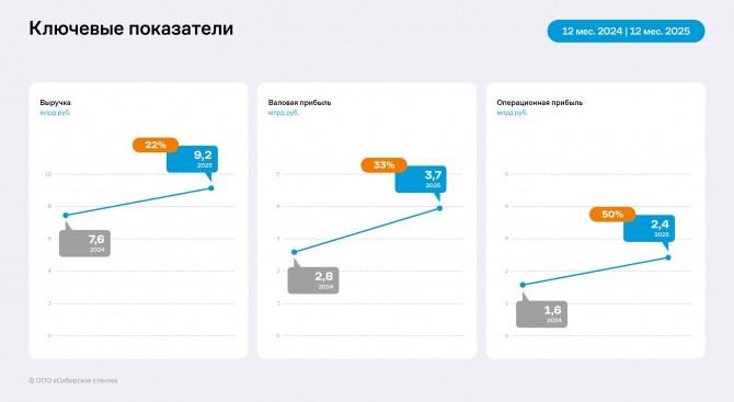Анализ отчётности ООО «Сибирское стекло» 12 месяцев 2025 года Анализ отчётности ООО «Сибирское стекло» 12 месяцев 2025 года
