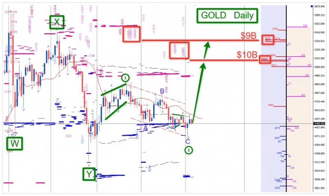 Прогноз по GOLD за 01.06.2026 Прогноз по GOLD за 01.06.2026