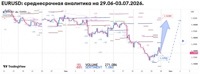 ��������� ������� �� EURUSD �� 29.06-03.07.2026