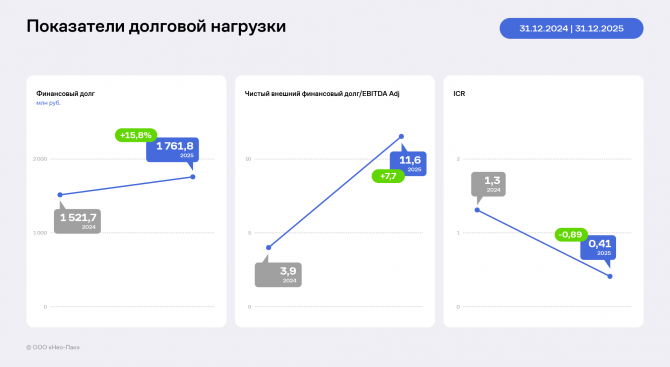 Итоги ООО «Нео-Пак» за 12 месяцев 2025 года Итоги ООО «Нео-Пак» за 12 месяцев 2025 года