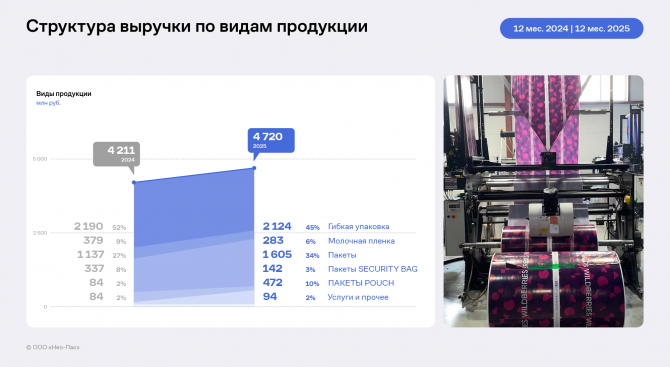 Итоги ООО «Нео-Пак» за 12 месяцев 2025 года Итоги ООО «Нео-Пак» за 12 месяцев 2025 года