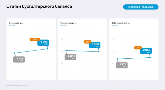 Анализ отчётности ООО «Сибирское стекло» 12 месяцев 2025 года Анализ отчётности ООО «Сибирское стекло» 12 месяцев 2025 года
