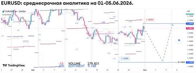 Недельный прогноз по EURUSD на 01-05.06.2026 Недельный прогноз по EURUSD на 01-05.06.2026