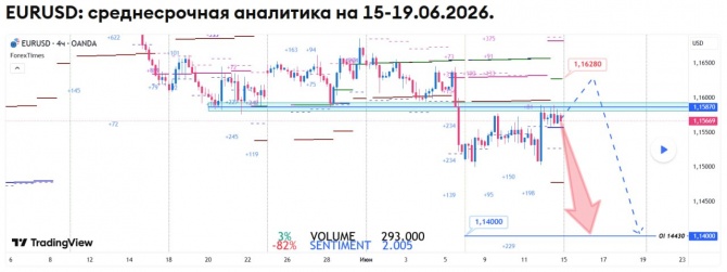 Недельный прогноз по EURUSD на 15-19.06.2026 Недельный прогноз по EURUSD на 15-19.06.2026