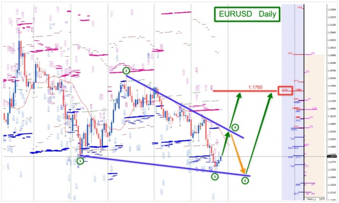 �������� ���� �� EURUSD �� 29.06.2026