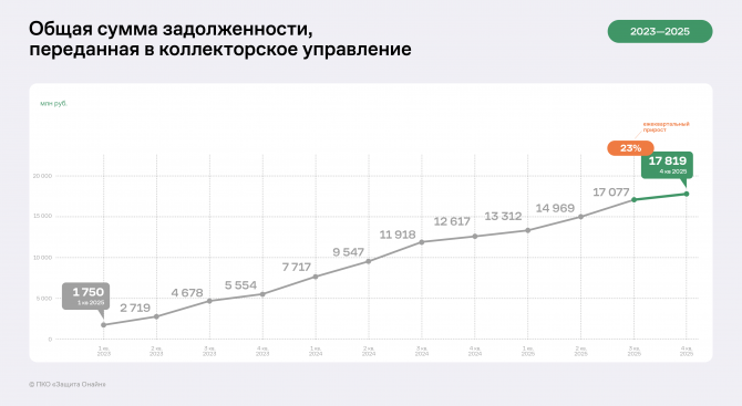 ��� ������� ������� �� ������ 2025 ���� ����������� ��������� ������� � ������������ �������