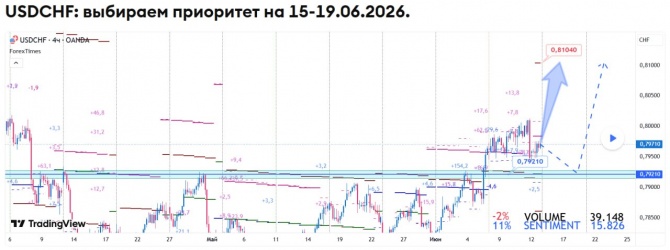 Недельный прогноз по USDCHF на 15-19.06.2026 Недельный прогноз по USDCHF на 15-19.06.2026