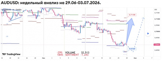 ��������� ������� �� AUDUSD �� 29.06-03.07.2026