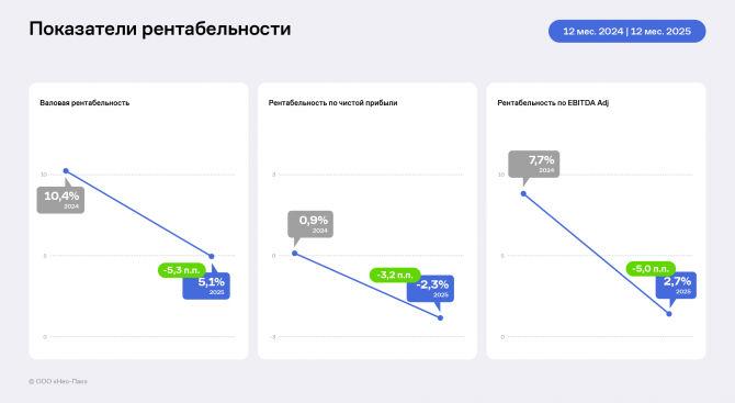 Итоги ООО «Нео-Пак» за 12 месяцев 2025 года Итоги ООО «Нео-Пак» за 12 месяцев 2025 года