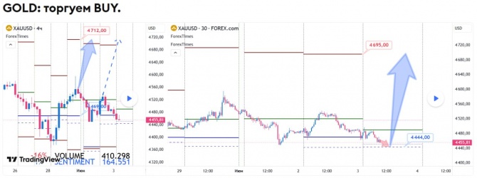 ������� �� GOLD �� 03.06.2026