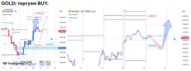 Прогноз по GOLD на 16.06.2026 Прогноз по GOLD на 16.06.2026