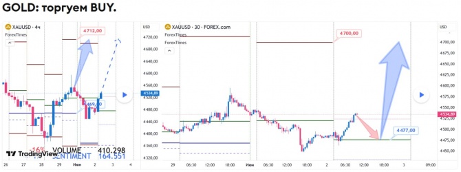 Прогноз по GOLD на 02.06.2026 Прогноз по GOLD на 02.06.2026