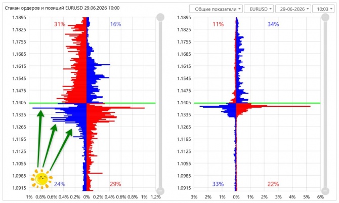 �������� ���� �� EURUSD �� 29.06.2026