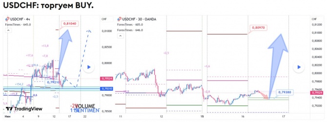 Прогноз по USDCHF на 16.06.2026 Прогноз по USDCHF на 16.06.2026