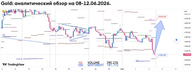 ��������� ������� �� GOLD �� 08-12.06.2026