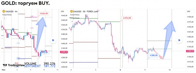 Прогноз по GOLD на 09.06.2026 Прогноз по GOLD на 09.06.2026