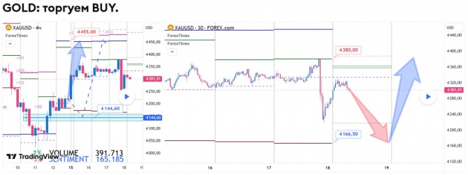 Прогноз по GOLD на 18.06.2026 Прогноз по GOLD на 18.06.2026