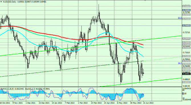 AUD/USD: несмотря на ужесточение политики РБА AUD/USD: несмотря на ужесточение политики РБА