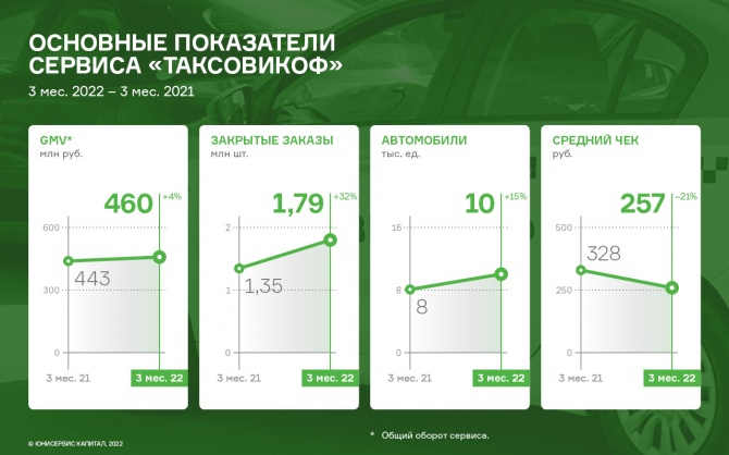 ООО «Транс-Миссия»: итоги 1 кв. 2022 года ООО «Транс-Миссия»: итоги 1 кв. 2022 года