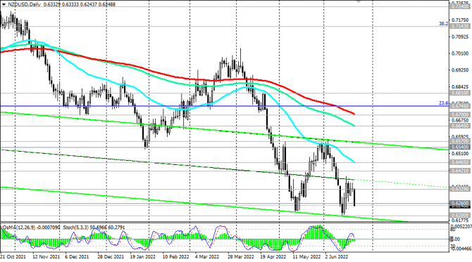 NZD/USD: риск рецессии в мировой экономике NZD/USD: риск рецессии в мировой экономике