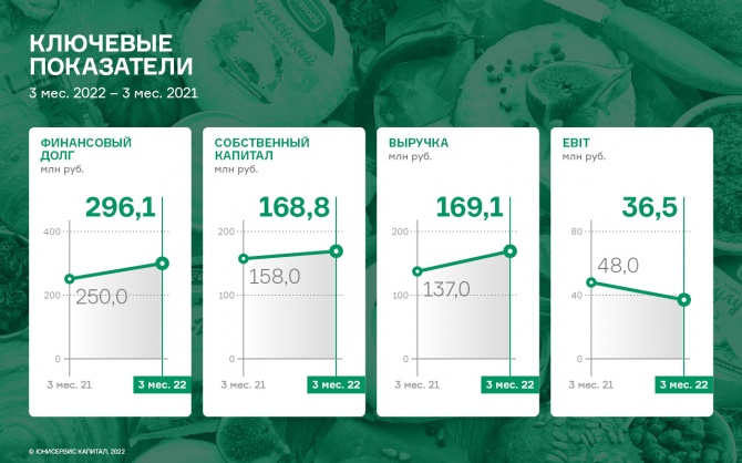 По итогам 1 кв. 2022 г. выручка ООО «Фабрика ФАВОРИТ» выросла на 23,4% По итогам 1 кв. 2022 г. выручка ООО «Фабрика ФАВОРИТ» выросла на 23,4%