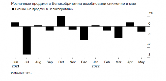 Все еще хуже, чем в пандемию коронавируса. Экономика Великобритании скатывается в рецессию Все еще хуже, чем в пандемию коронавируса. Экономика Великобритании скатывается в рецессию