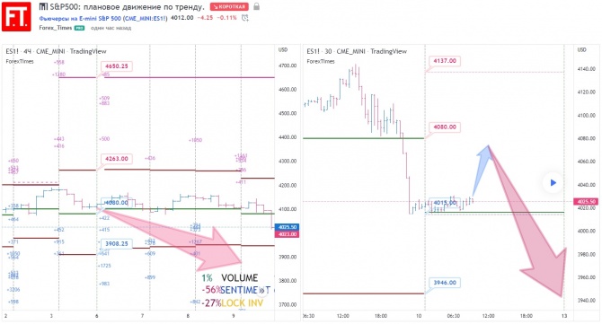 S&P500: planowany ruch trendu.