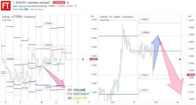 EURUSD: хеджеры продают. EURUSD: хеджеры продают.