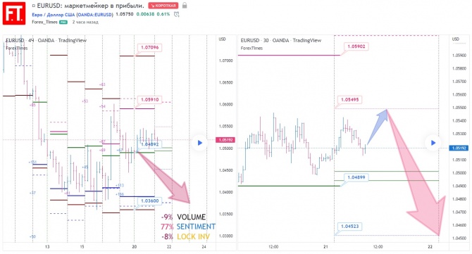 EURUSD: маркетмейкер в прибыли. EURUSD: маркетмейкер в прибыли.