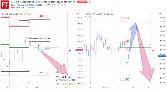 Gold: закрепление ниже баланса подтвердит приоритет. Gold: закрепление ниже баланса подтвердит приоритет.