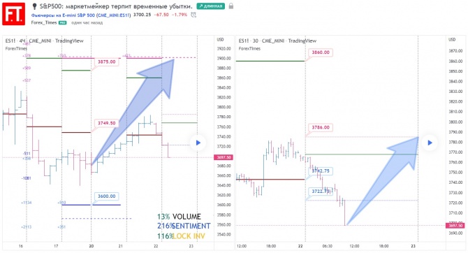 S&P500: маркетмейкер терпит временные убытки. S&P500: маркетмейкер терпит временные убытки.