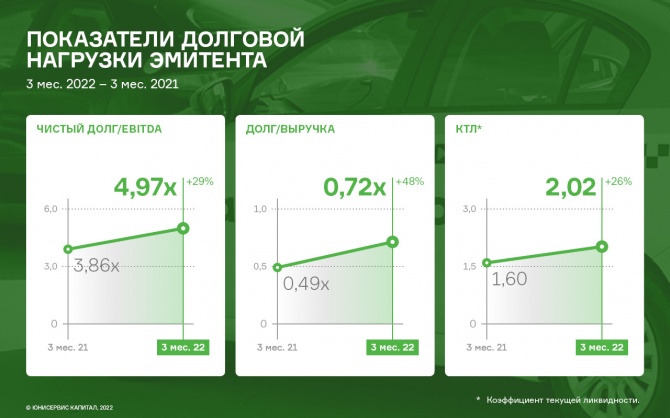 ООО «Транс-Миссия»: итоги 1 кв. 2022 года ООО «Транс-Миссия»: итоги 1 кв. 2022 года