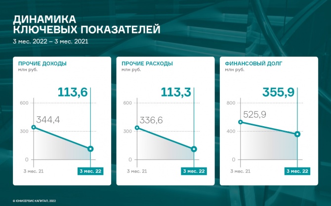 Финансовые показатели ООО «Юнисервис Капитал» по итогам 1 кв. 2022 г. Финансовые показатели ООО «Юнисервис Капитал» по итогам 1 кв. 2022 г.