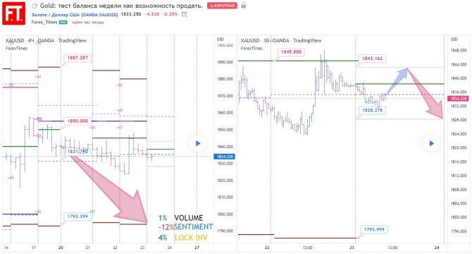 Gold: тест баланса недели как возможность продать. Gold: тест баланса недели как возможность продать.