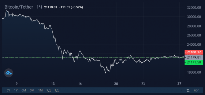 Bitcoin    20 000 USD,  