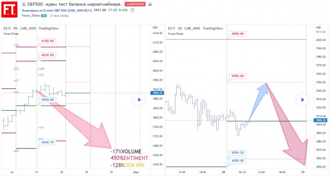 S&P500: waiting for the market maker's balance test. S&P500: waiting for the market maker's balance test.